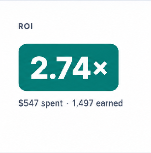 ROI 2.74x