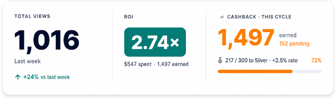 Views, ROI & cashback